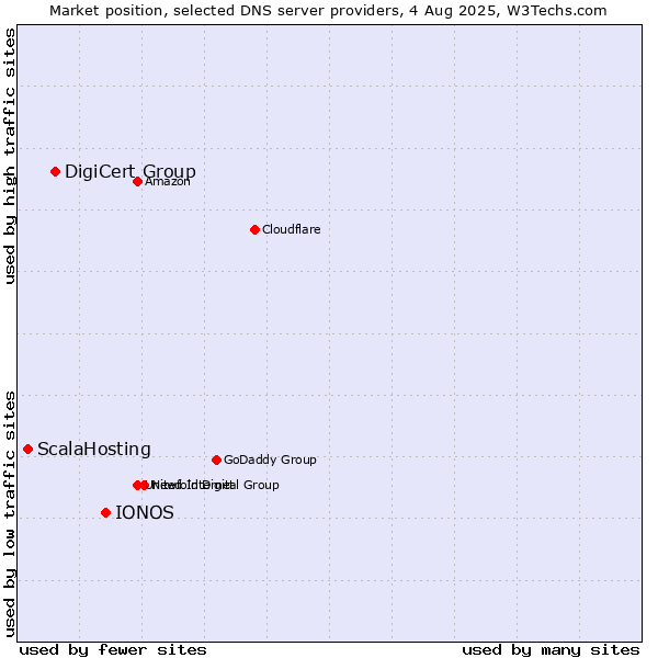 Market position of IONOS vs. DigiCert Group vs. ScalaHosting