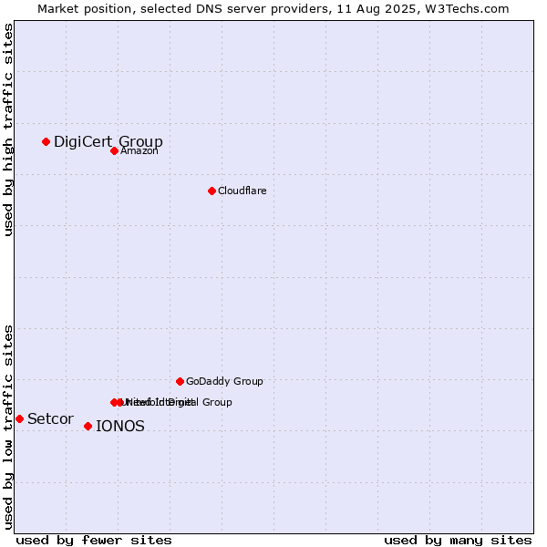 Market position of IONOS vs. DigiCert Group vs. Setcor