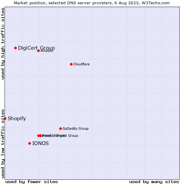 Market position of IONOS vs. DigiCert Group vs. Shopify