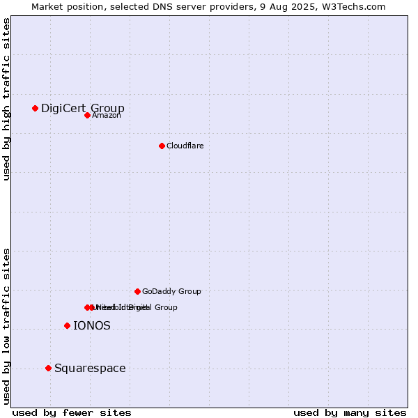 Market position of IONOS vs. Squarespace vs. DigiCert Group