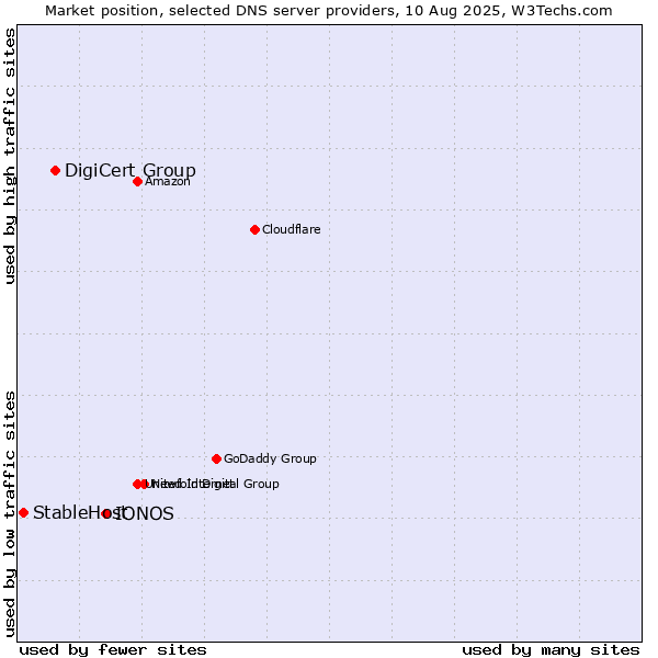 Market position of IONOS vs. DigiCert Group vs. StableHost
