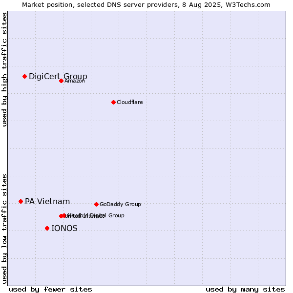 Market position of IONOS vs. DigiCert Group vs. PA Vietnam