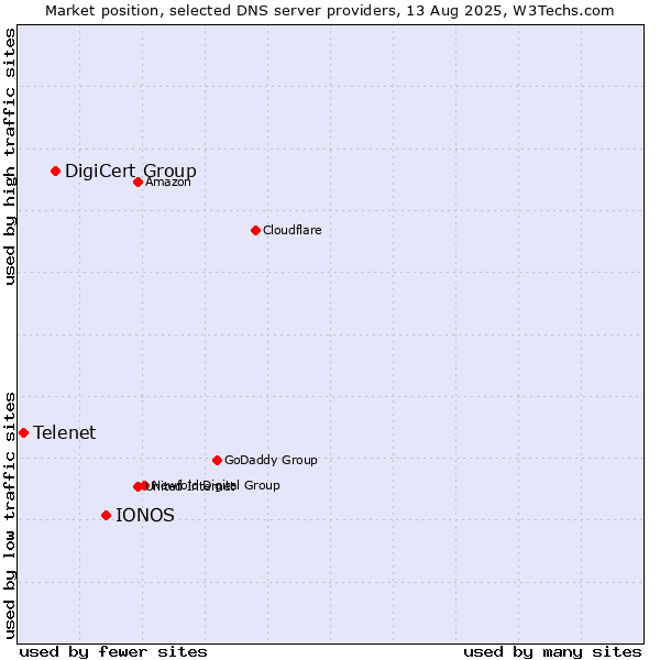 Market position of IONOS vs. DigiCert Group vs. Telenet