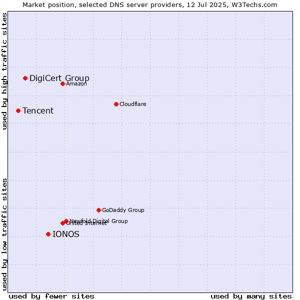 Market position of IONOS vs. DigiCert Group vs. Tencent