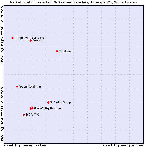 Market position of IONOS vs. Your.Online vs. DigiCert Group