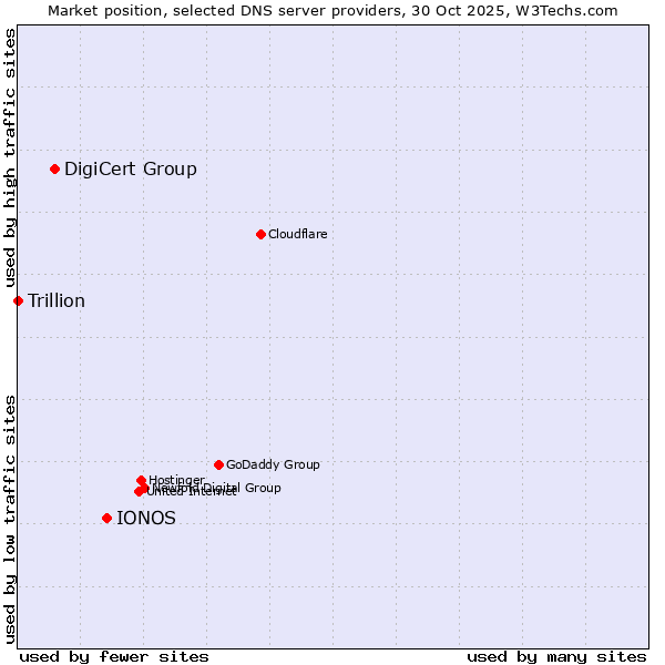 Market position of IONOS vs. DigiCert Group vs. Trillion