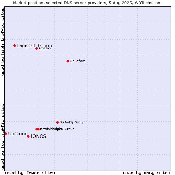 Market position of IONOS vs. DigiCert Group vs. UpCloud