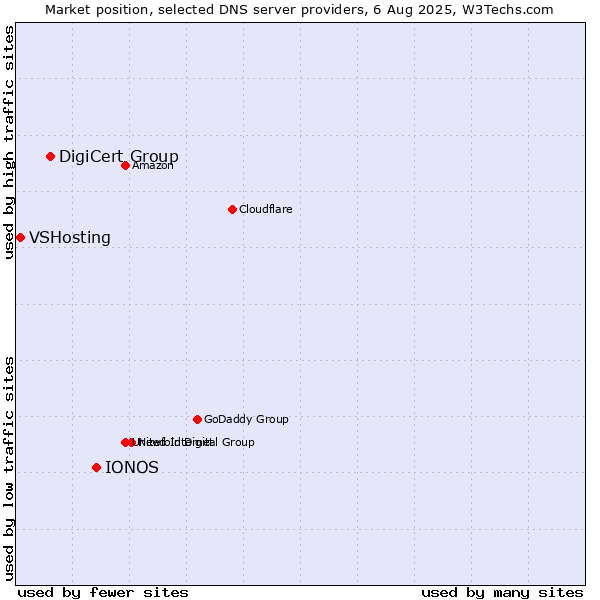Market position of IONOS vs. DigiCert Group vs. VSHosting