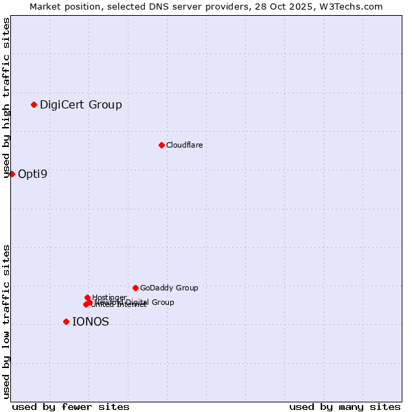 Market position of IONOS vs. DigiCert Group vs. Opti9