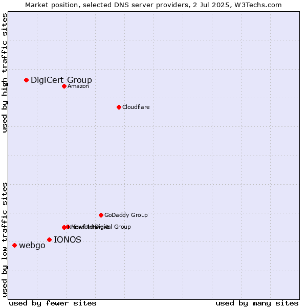 Market position of IONOS vs. DigiCert Group vs. webgo