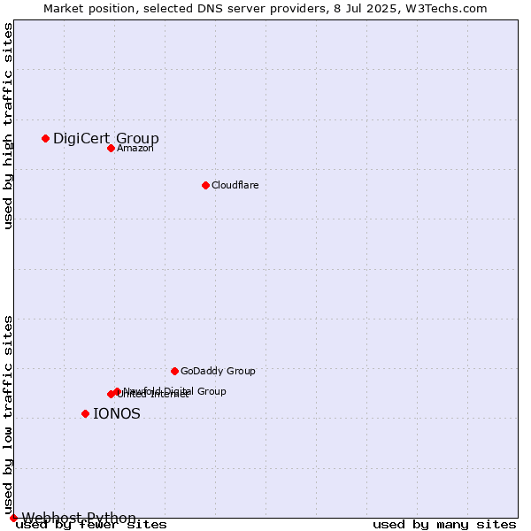 Market position of IONOS vs. DigiCert Group vs. Webhost Python
