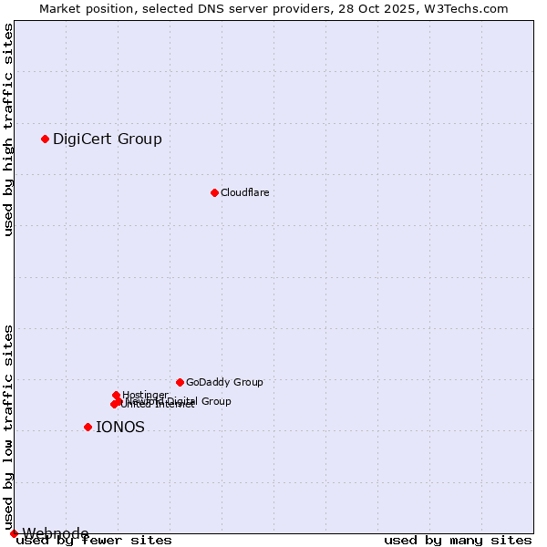Market position of IONOS vs. DigiCert Group vs. Webnode