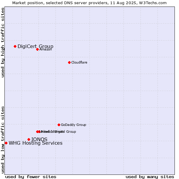 Market position of IONOS vs. DigiCert Group vs. WHG Hosting Services