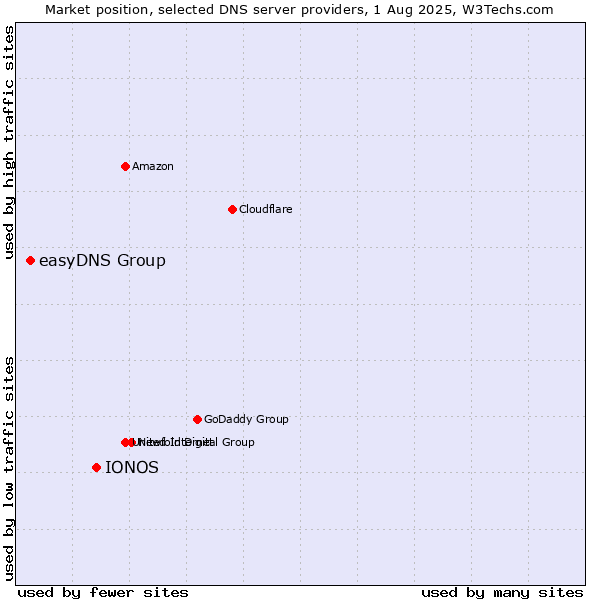 Market position of IONOS vs. easyDNS Group