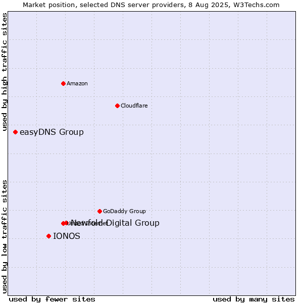 Market position of Newfold Digital Group vs. IONOS vs. easyDNS Group