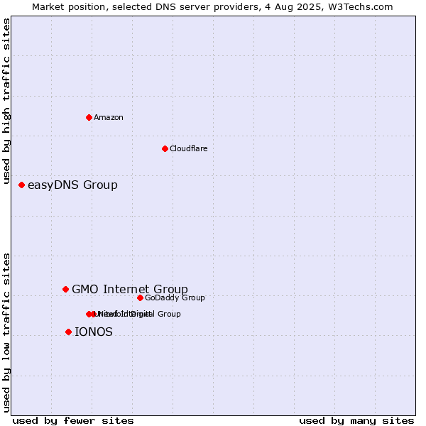 Market position of IONOS vs. GMO Internet Group vs. easyDNS Group