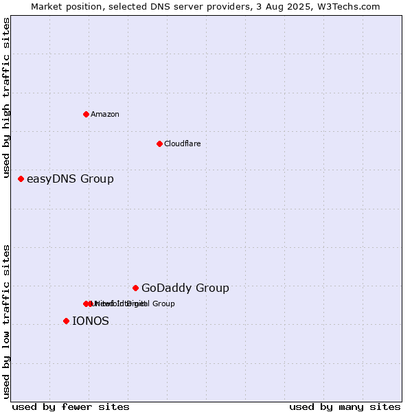 Market position of GoDaddy Group vs. IONOS vs. easyDNS Group