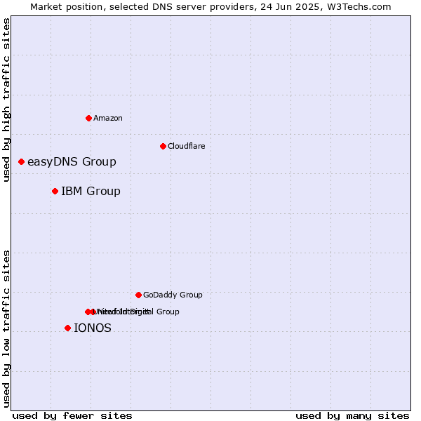 Market position of IONOS vs. IBM Group vs. easyDNS Group