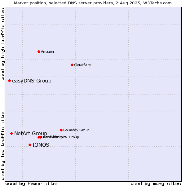 Market position of IONOS vs. NetArt Group vs. easyDNS Group