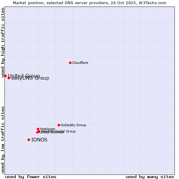 Market position of IONOS vs. easyDNS Group vs. United Group