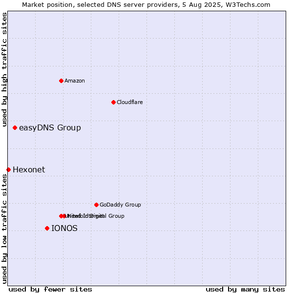 Market position of IONOS vs. easyDNS Group vs. Hexonet