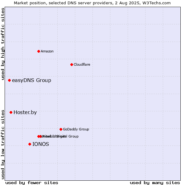 Market position of IONOS vs. Hoster.by vs. easyDNS Group