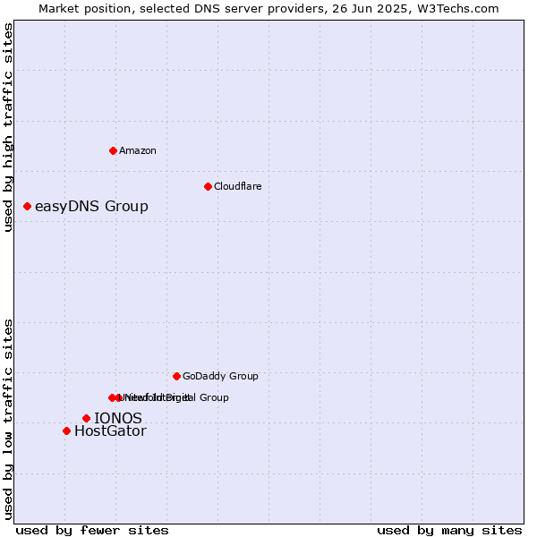 Market position of IONOS vs. HostGator vs. easyDNS Group