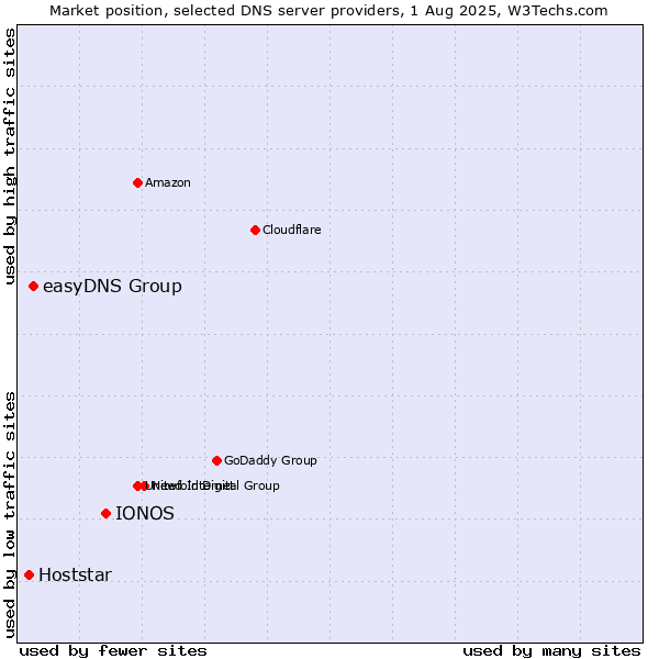 Market position of IONOS vs. easyDNS Group vs. Hoststar