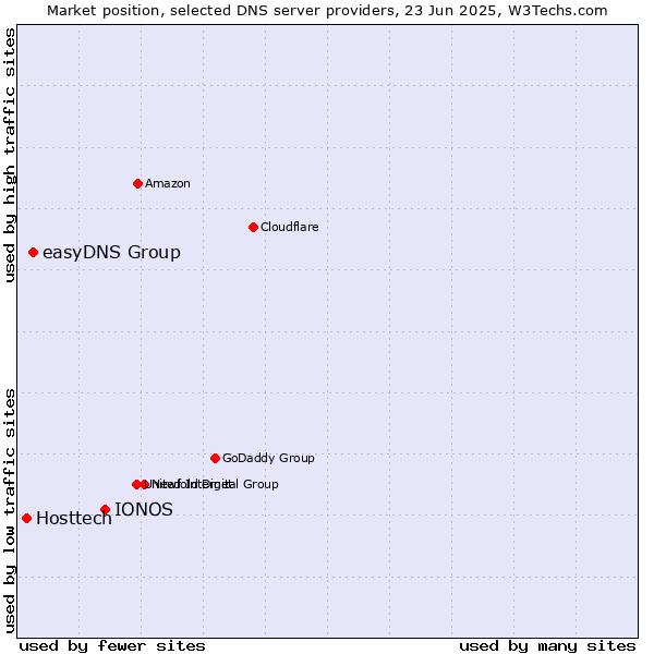 Market position of IONOS vs. easyDNS Group vs. Hosttech