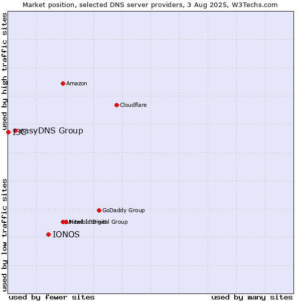 Market position of IONOS vs. easyDNS Group vs. I3C