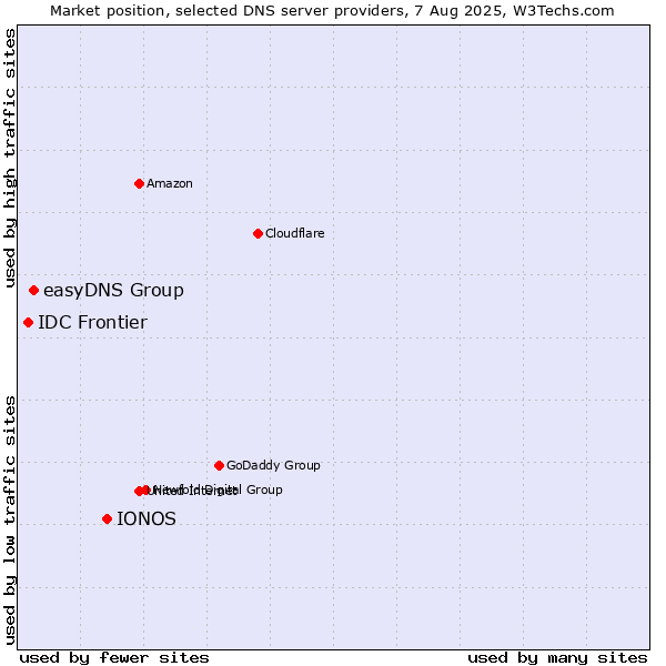 Market position of IONOS vs. easyDNS Group vs. IDC Frontier