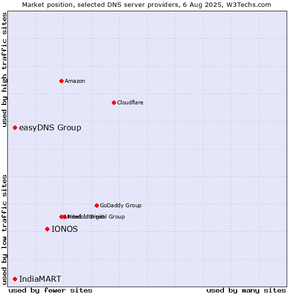 Market position of IONOS vs. easyDNS Group vs. IndiaMART