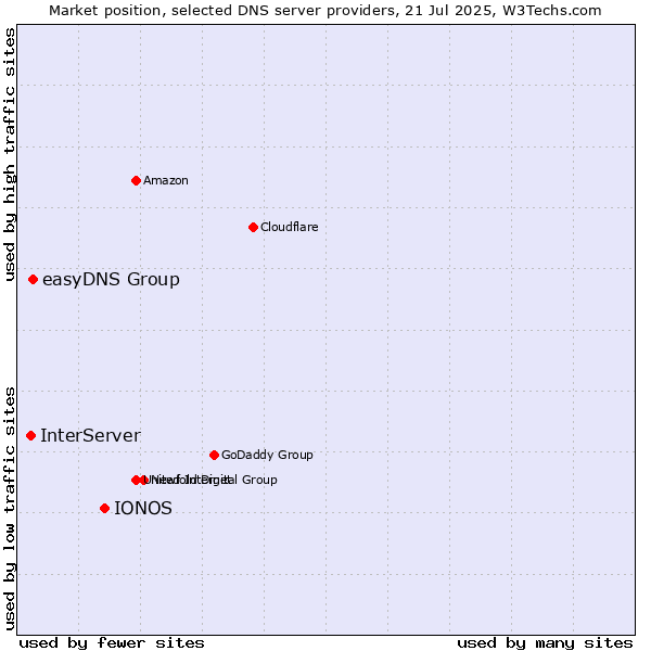 Market position of IONOS vs. easyDNS Group vs. InterServer