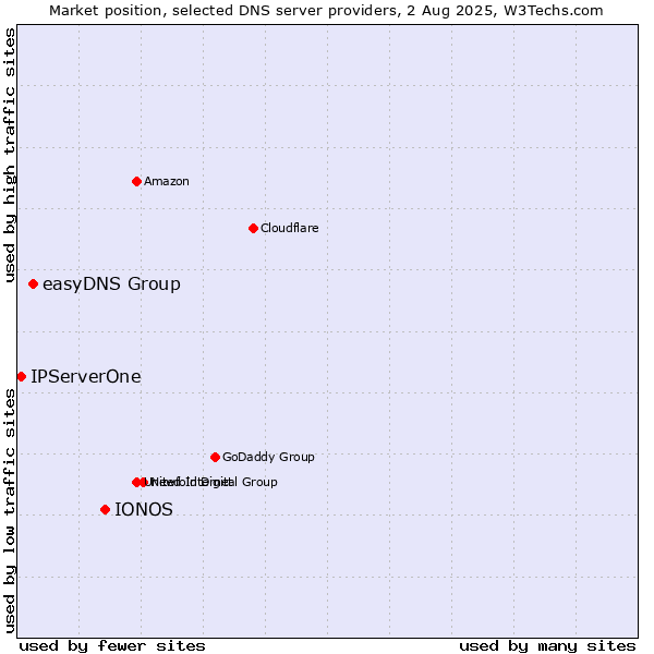 Market position of IONOS vs. easyDNS Group vs. IPServerOne