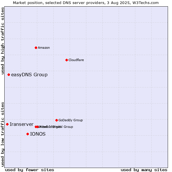 Market position of IONOS vs. easyDNS Group vs. Iranserver