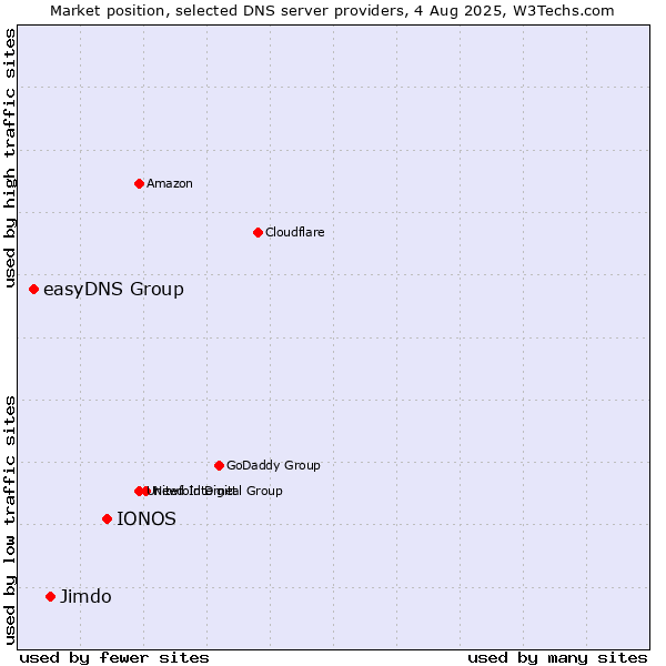 Market position of IONOS vs. Jimdo vs. easyDNS Group