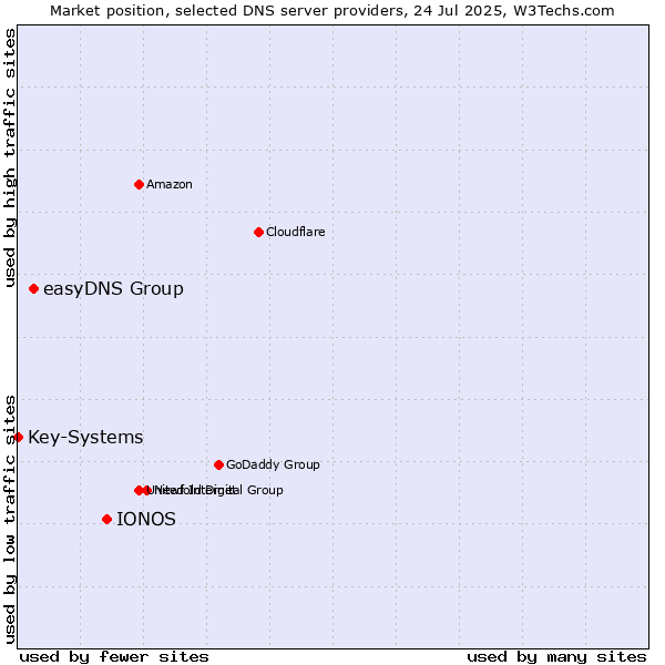 Market position of IONOS vs. easyDNS Group vs. Key-Systems