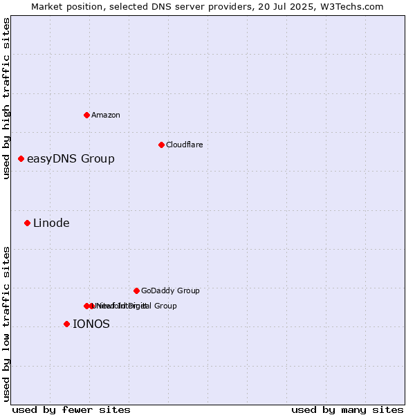 Market position of IONOS vs. Linode vs. easyDNS Group