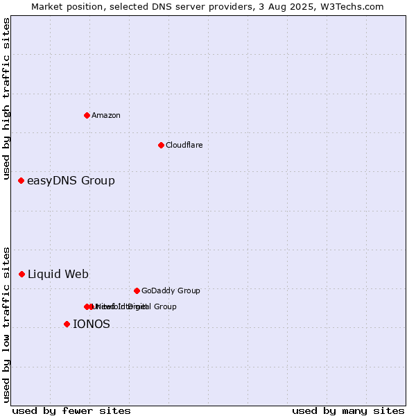 Market position of IONOS vs. Liquid Web vs. easyDNS Group