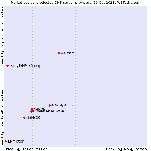Market position of IONOS vs. easyDNS Group vs. LPMotor