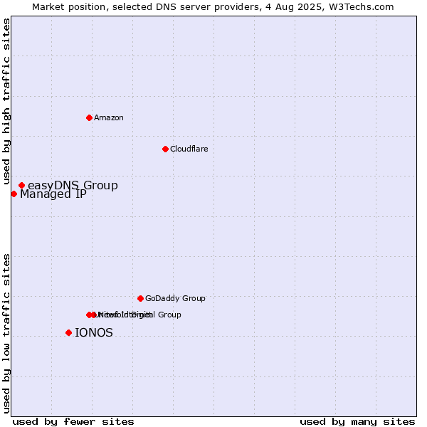 Market position of IONOS vs. easyDNS Group vs. Managed IP