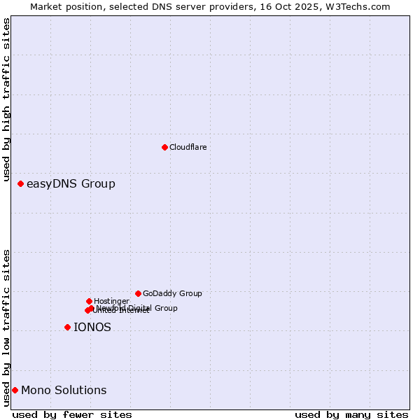 Market position of IONOS vs. easyDNS Group vs. Mono Solutions