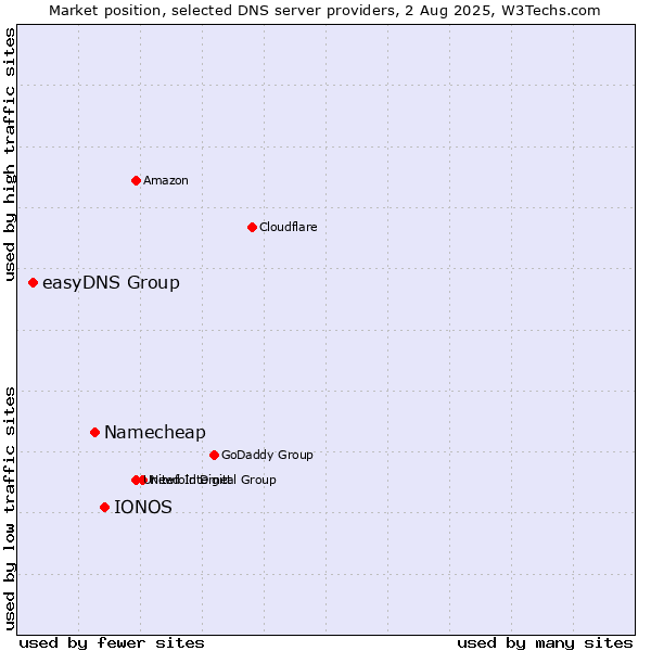 Market position of IONOS vs. Namecheap vs. easyDNS Group