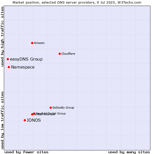 Market position of IONOS vs. Namespace vs. easyDNS Group
