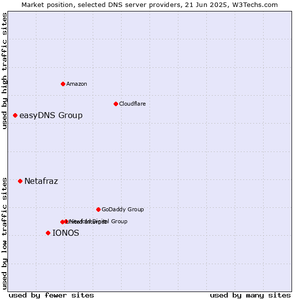 Market position of IONOS vs. Netafraz vs. easyDNS Group