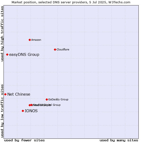 Market position of IONOS vs. easyDNS Group vs. Net Chinese