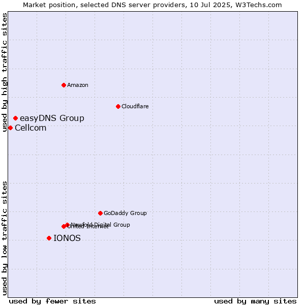 Market position of IONOS vs. easyDNS Group vs. Cellcom