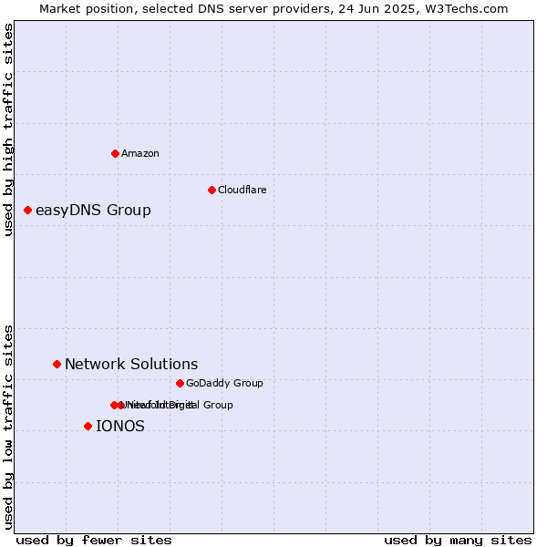 Market position of IONOS vs. Network Solutions vs. easyDNS Group
