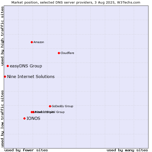 Market position of IONOS vs. easyDNS Group vs. Nine Internet Solutions