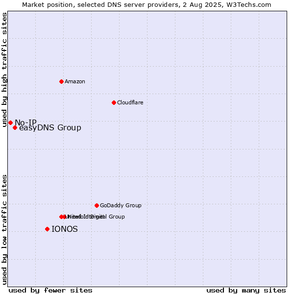Market position of IONOS vs. easyDNS Group vs. No-IP